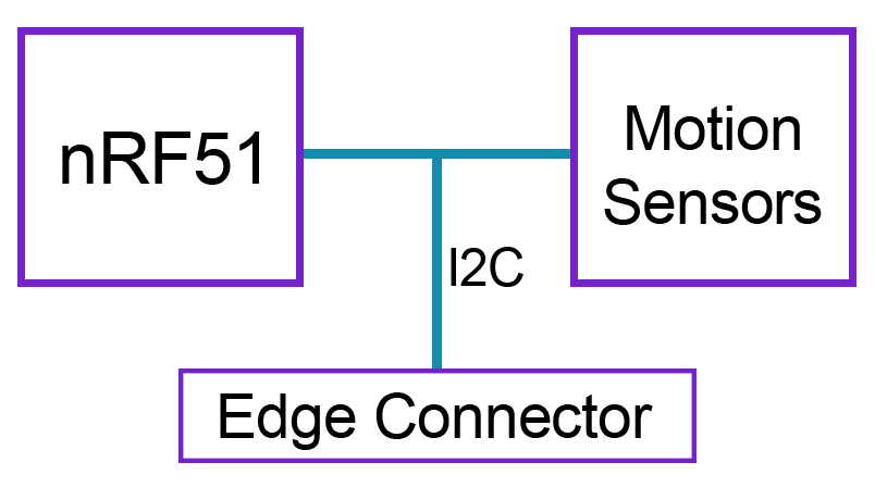 I2C block